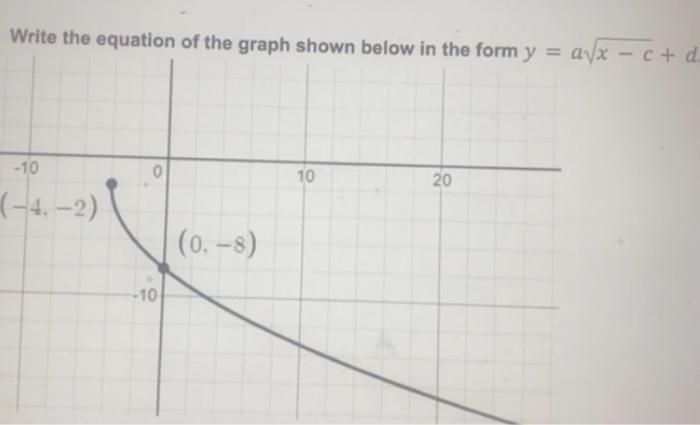 write the equation of the graph shown