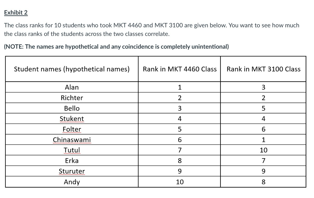 Solved Exhibit 2The class ranks for 10 ﻿students who took | Chegg.com