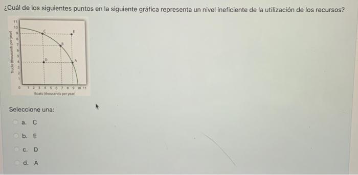 ¿Cuál de los siguientes puntos en la siguiente gráfica representa un nivel ineficiente de la utilización de los recursos? Se