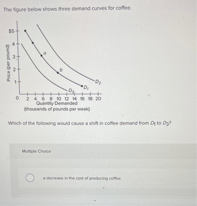 The figure below shows three demand curves for