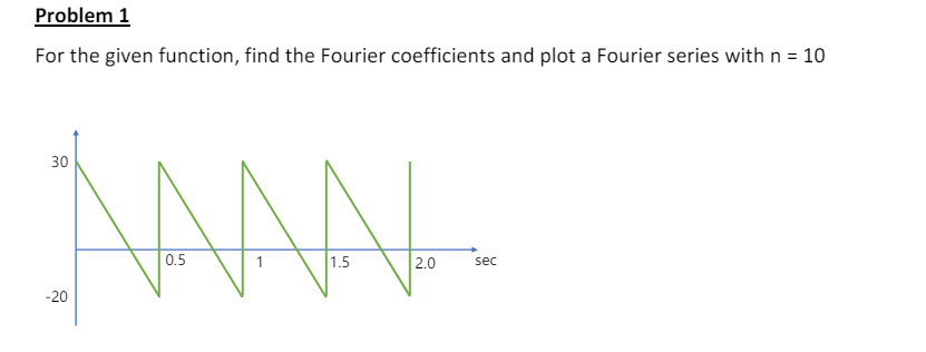 Solved Problem 1For the given function, find the Fourier | Chegg.com