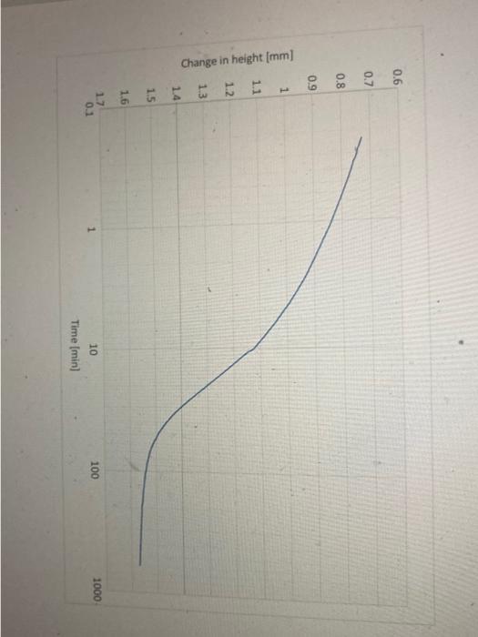 Solved Change in height [ mm ]... - atudan initial dataTable | Chegg.com