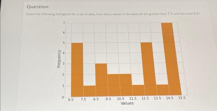 Solved Question Given the following histogram for a set of | Chegg.com