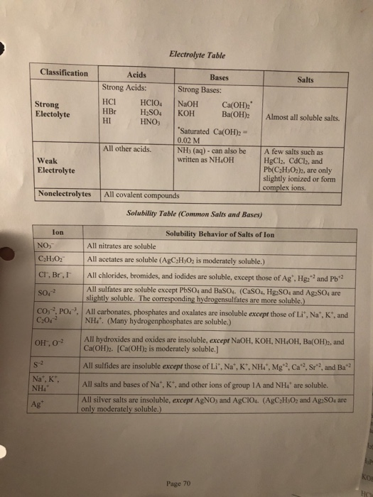 Solved Using the Electrolyte Table and the Solubility Table, | Chegg.com