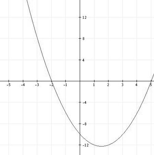 Solved The Graph Of Y X2 3x 10 Is Shown In Figure 8 Use The Chegg Com