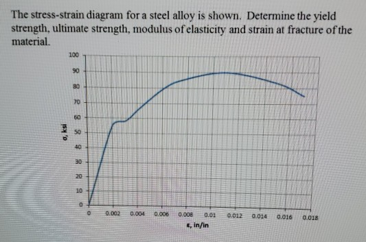 Solved The stress-strain diagram for a steel alloy is shown. | Chegg.com