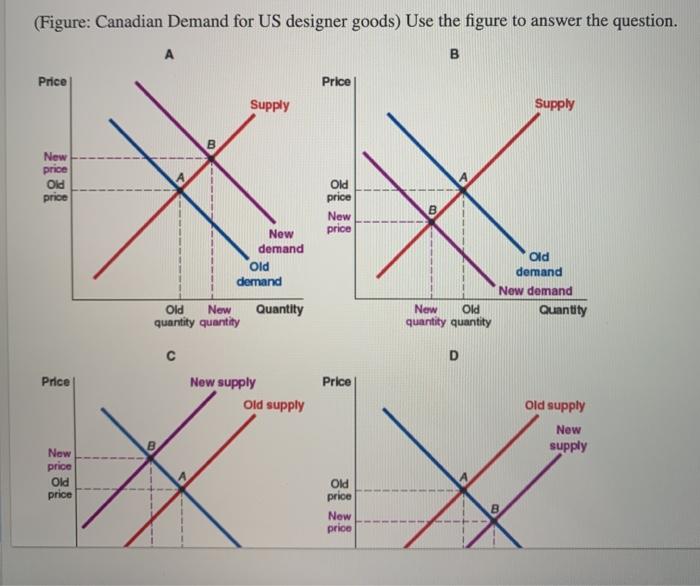 Solved (Figure Canadian Demand for US designer goods) Use