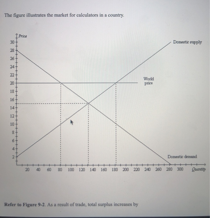 Solved The Figure Illustrates The Market For Calculators In