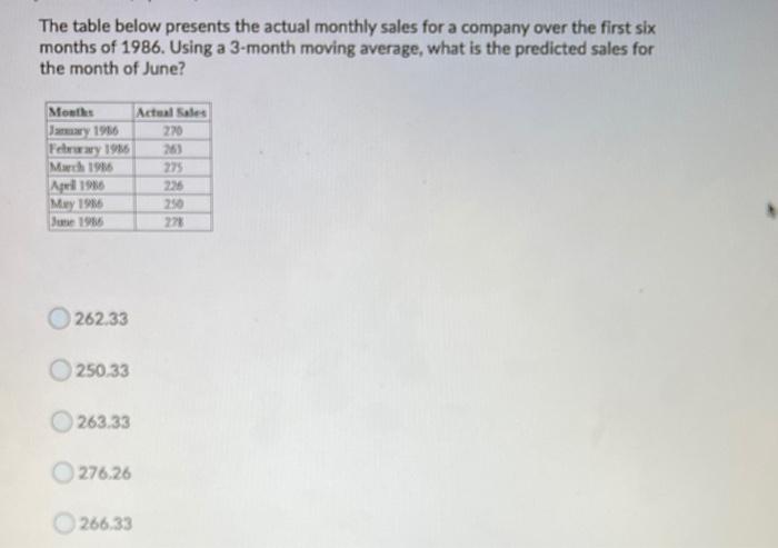 Solved The table below presents the actual monthly sales for | Chegg.com