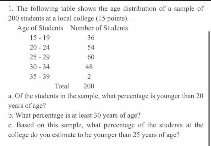 Solved 1. The following table shows the age distribution of | Chegg.com