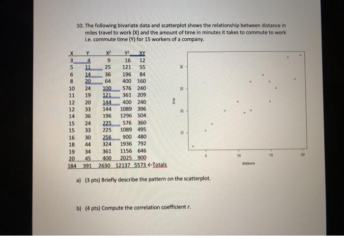 Solved 10. The following bivariate data and scatterplot | Chegg.com