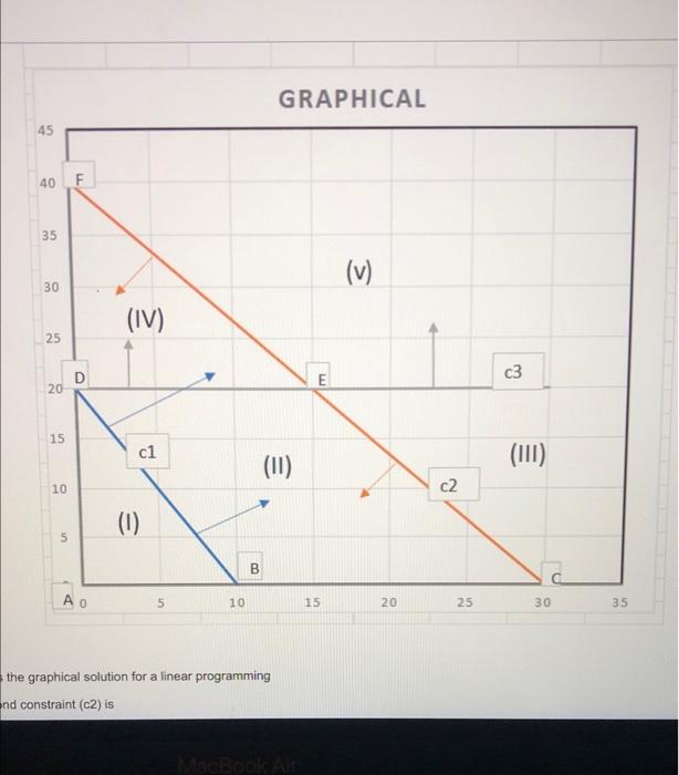 Solved the graphical solution for a linear programming nd | Chegg.com