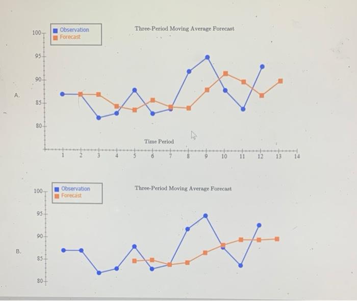 Solved Excel Online Activity: Moving Average A retail store | Chegg.com