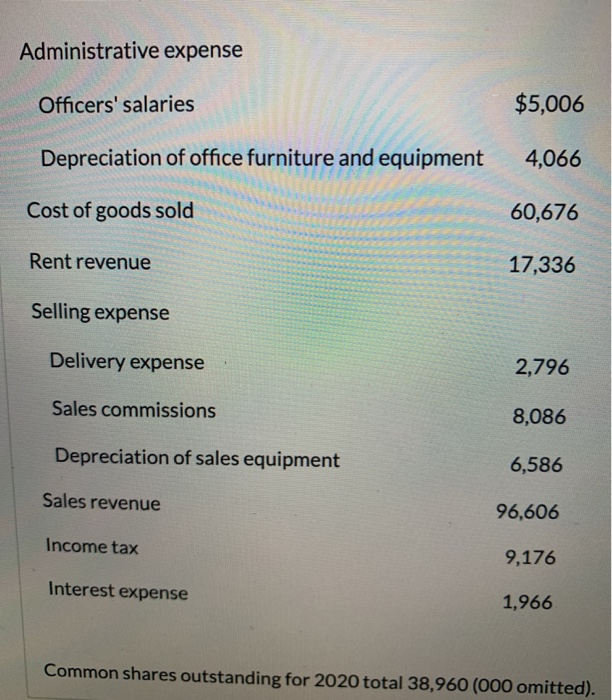 Solved Administrative expense Officers' salaries 5,006