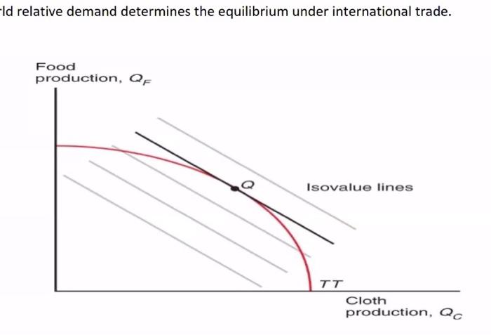 Solved Id relative demand determines the equilibrium under | Chegg.com