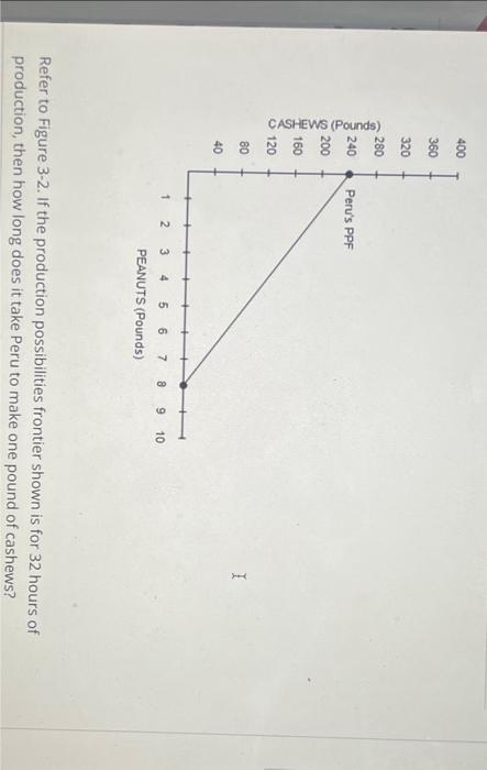 Solved Refer to Figure 3-2. If the production possibilities | Chegg.com