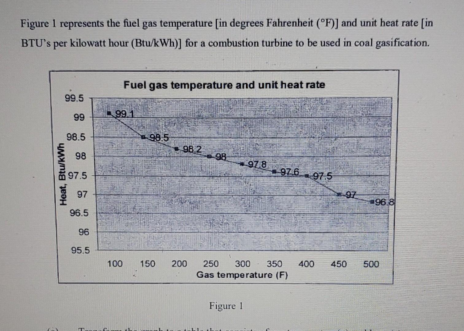 Solved Figure 1 represents the fuel gas temperature [in