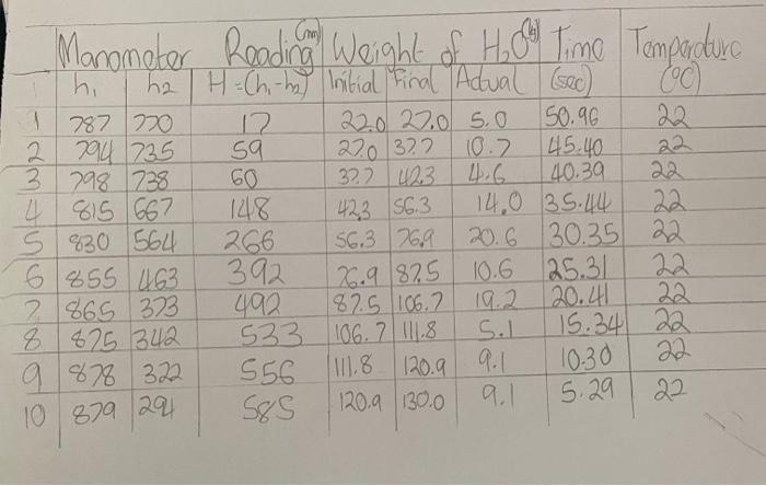 Manometer Reading Weight of Hool Time Tempaduro
hi
ha H = Chi-hal Initial Final Adual (ec)
600)
1 787 270 12 22.0 27.0 5.0 50