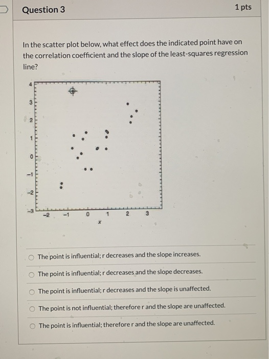 Solved Question 3 1 pts In the scatter plot below, what | Chegg.com