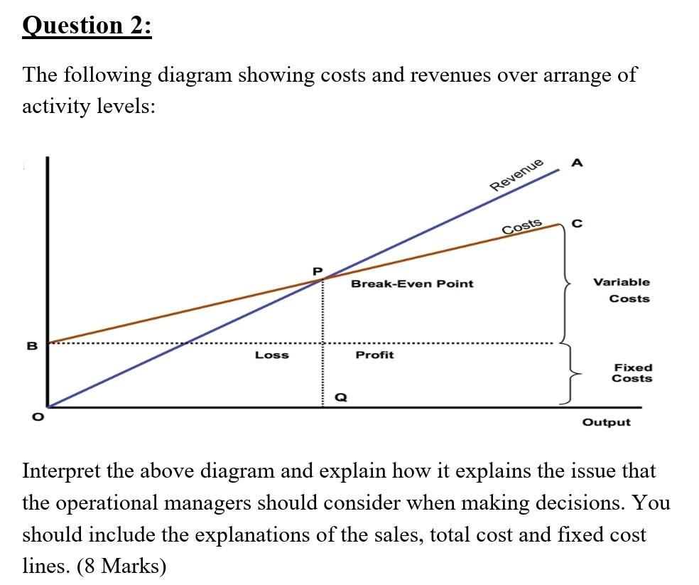 Cost Changes In Proportion To Changes In Volume Of Activity Solved The following diagram showing costs and revenues over | Chegg.com