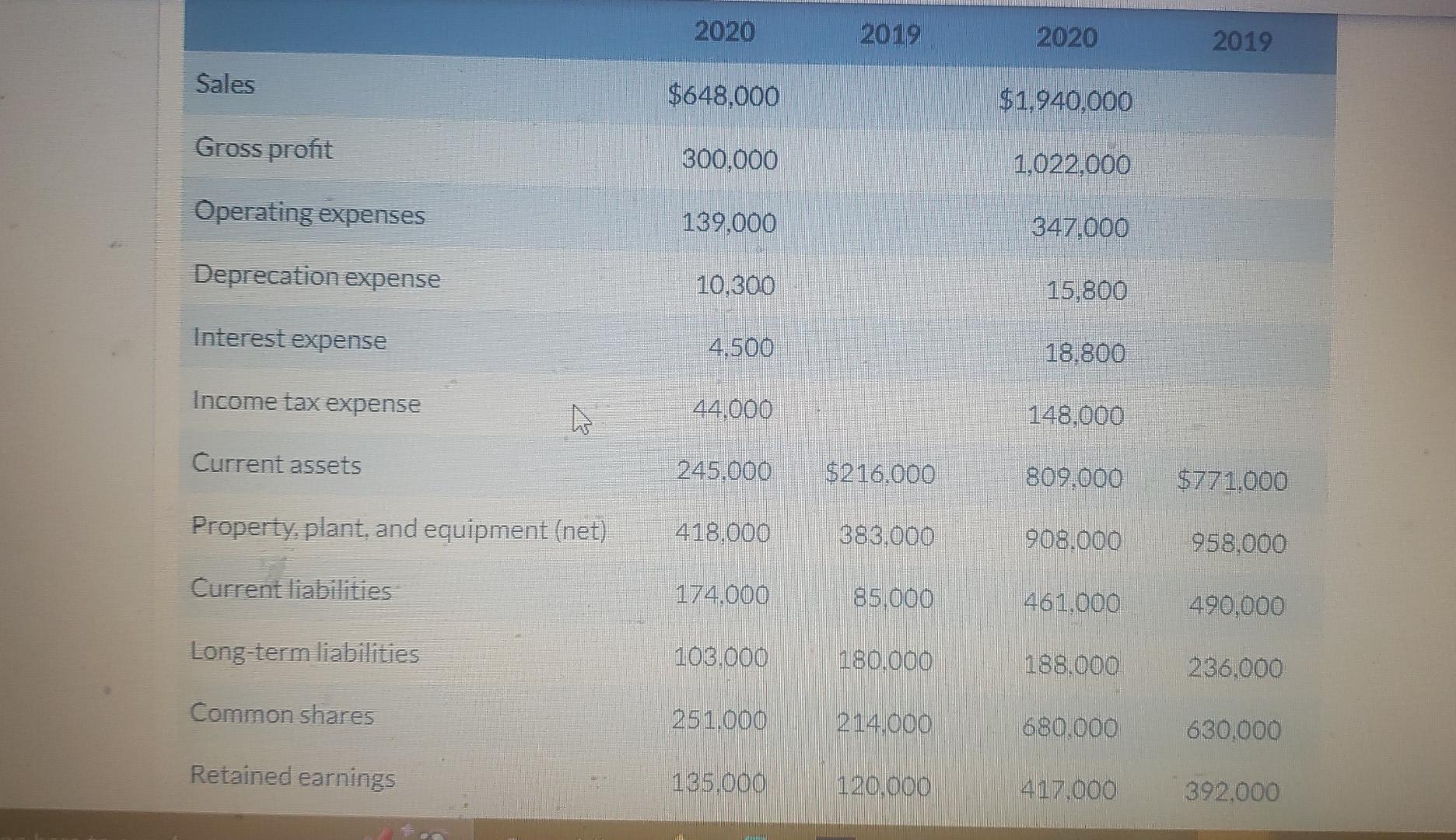 Solved Dollars Sales Net Income Depreciation Expense Income | Chegg.com