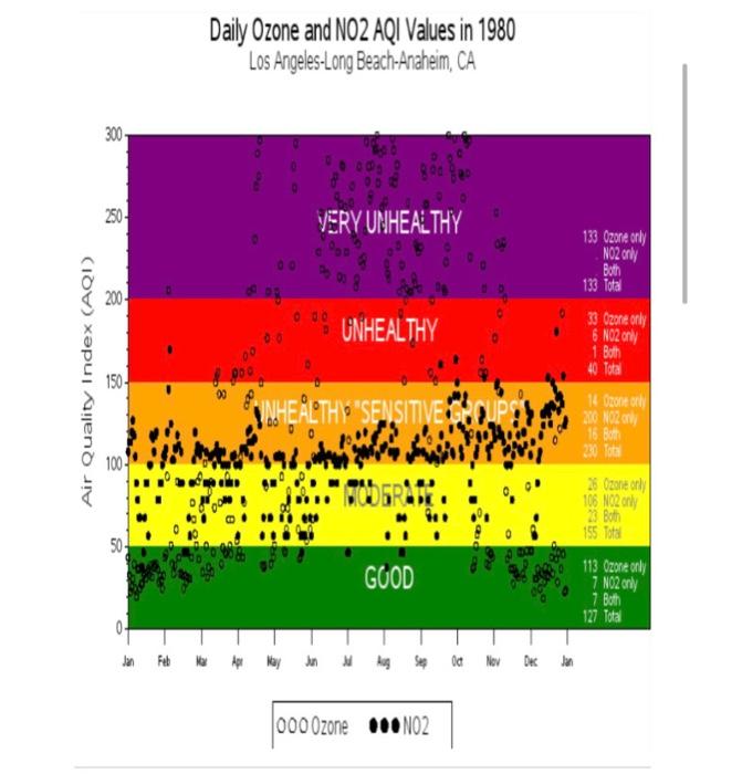 Daily Ozone and NO2 AQI Values in 1980 Los Angeles-Long Beach-Anaheim, CA 300 250- VERY UNHEALTHY 133 Ozone only NO2 only Bot