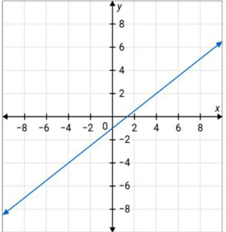 Solved What is the equation of the line shown in the graph | Chegg.com