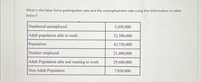 Solved What Is The Labor Force Participation Rate And The