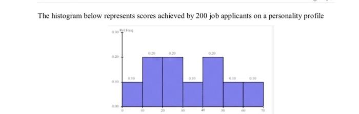 Solved The histogram below represents scores achieved by 200 | Chegg.com