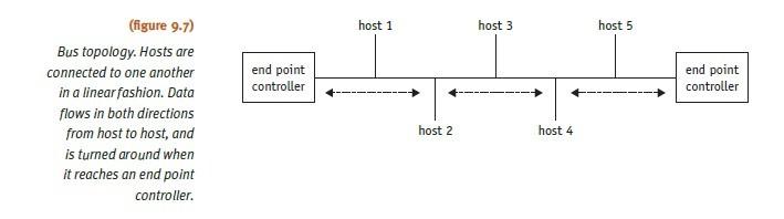 Solved Referring to Figure 9.7, describe the flow of data | Chegg.com