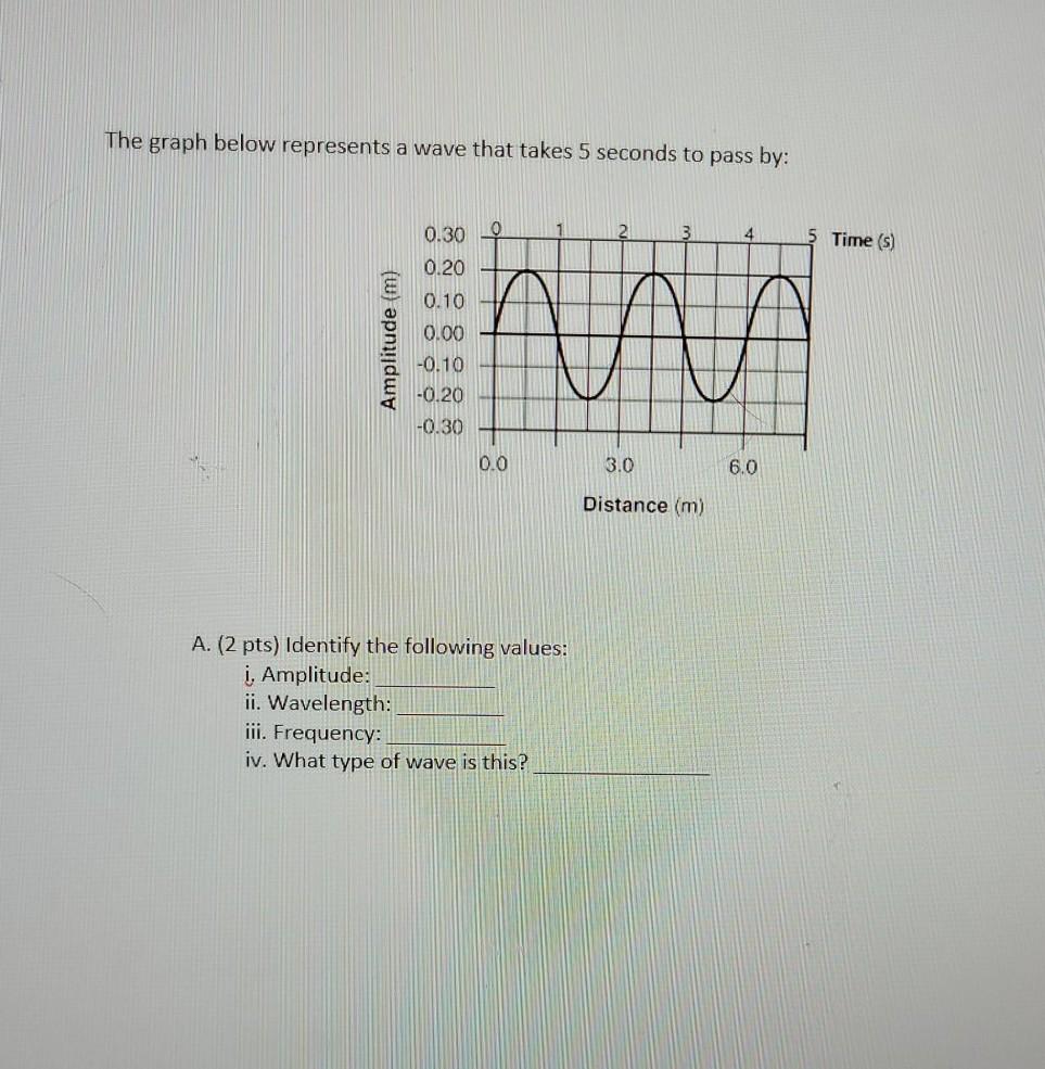 Solved The graph below represents a wave that takes 5 | Chegg.com