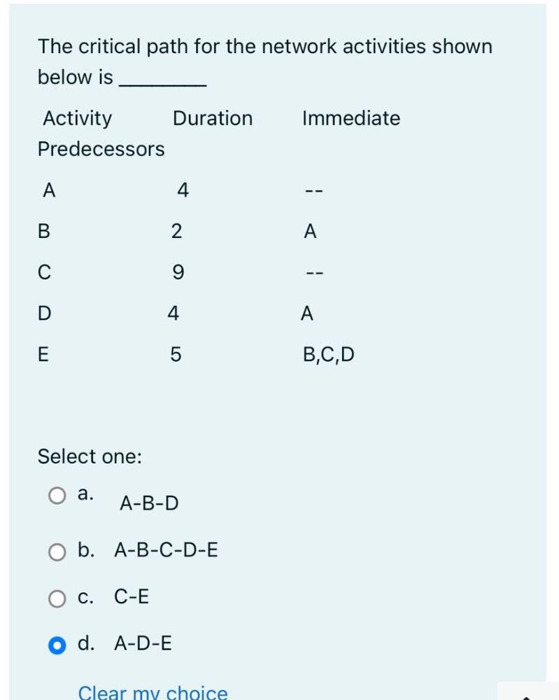 Solved The Critical Path For The Network Activities Shown | Chegg.com