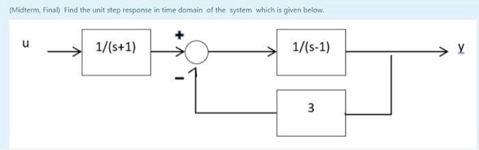 Solved (Midterm, Final) Find the unit step response in time | Chegg.com