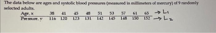 Solved The data below are ages and systolic blood pressures | Chegg.com