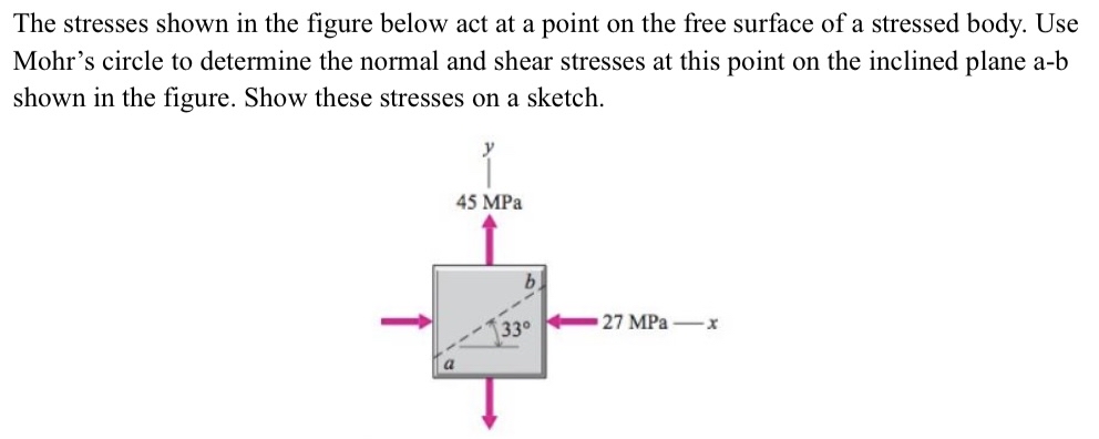 Solved The stresses shown in the figure below act at a point | Chegg.com
