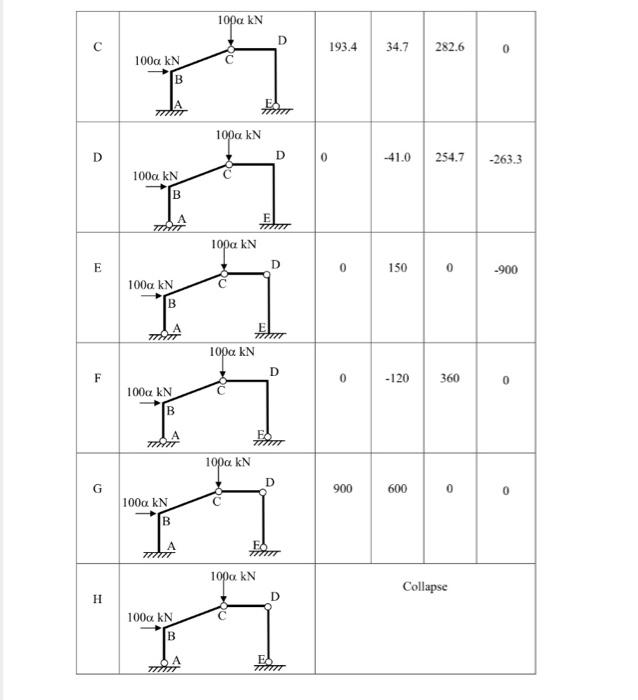 Solved QUESTION 5 (17%) A steel frame ABCDE made of | Chegg.com