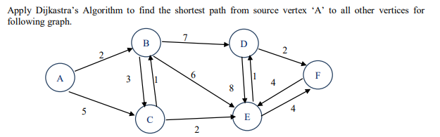 Solved Apply Dijkastra's Algorithm to find the shortest path | Chegg.com