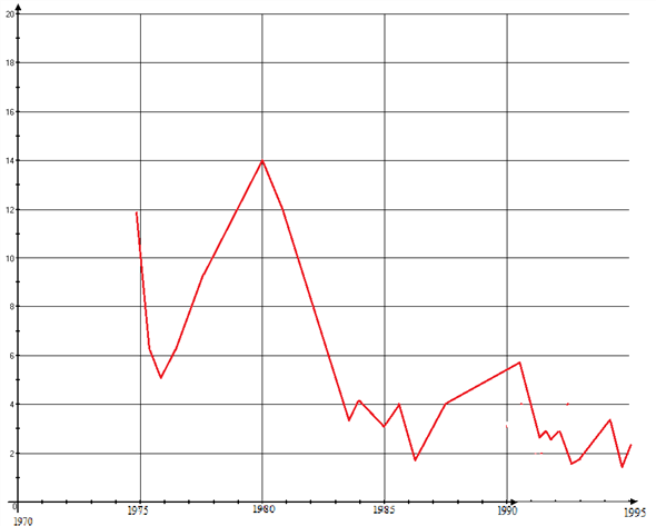 Solved: U.S. Inflation Rates The following graph shows the annual ...