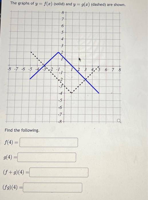 The graphs of y=f(x) (solid) and y=g(x) (dashed) are | Chegg.com