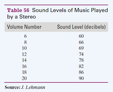 Solved The Loudness Of Sound Can Be Measured By Using A Decibe