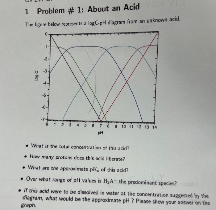 The figure below represents a \( \log \mathrm{C} \)-pH diagram from an unknown acid.
- What is the total concentration of thi