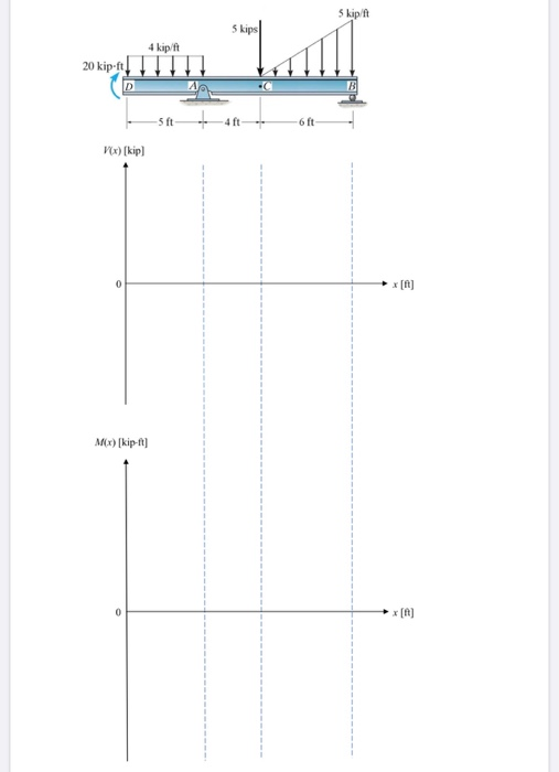 Solved A simply supported beam is subjected to the loads | Chegg.com