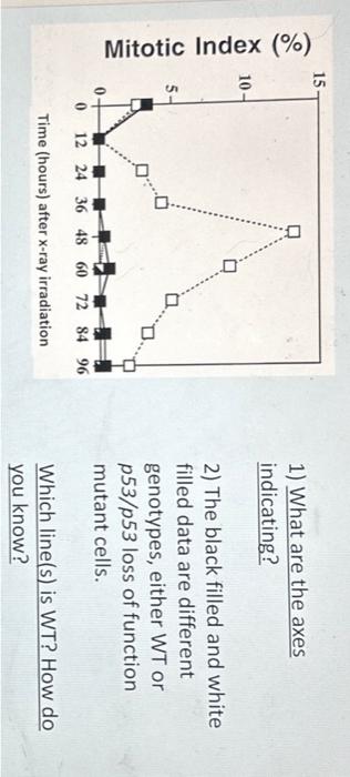 Solved Mitotic Index (\%) 1 1 Biology Diagrams