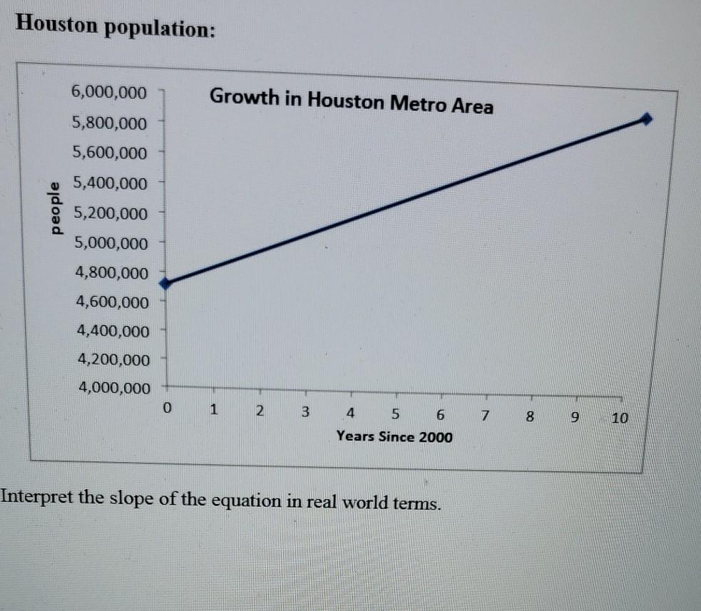 Solved Houston population Growth in Houston Metro Area