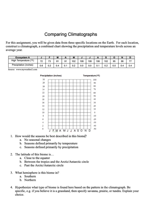 Comparing Climatographs For this assignment, you will | Chegg.com