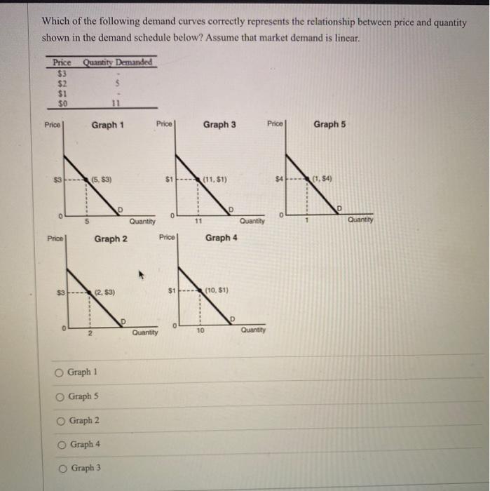 Solved Which of the following demand curves correctly
