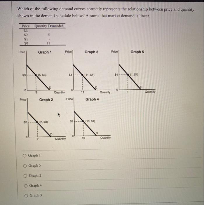 solved-which-of-the-following-demand-curves-correctly-chegg