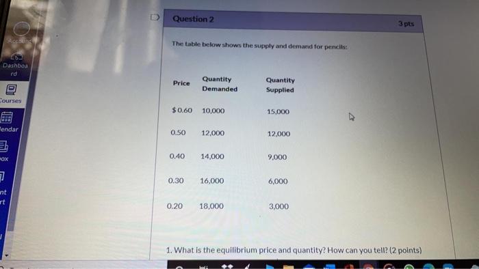 Solved D Question 2 3 pts The table below shows the supply | Chegg.com
