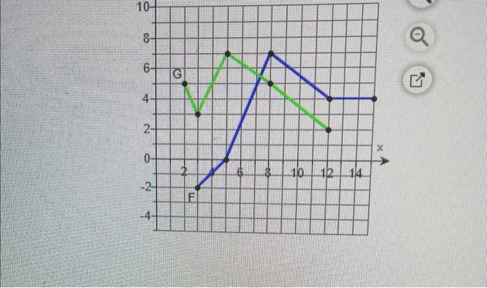 Solved Consider the functions F and G as shown in the graph | Chegg.com