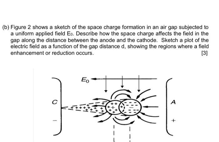 Solved (b) Figure 2 shows a sketch of the space charge | Chegg.com